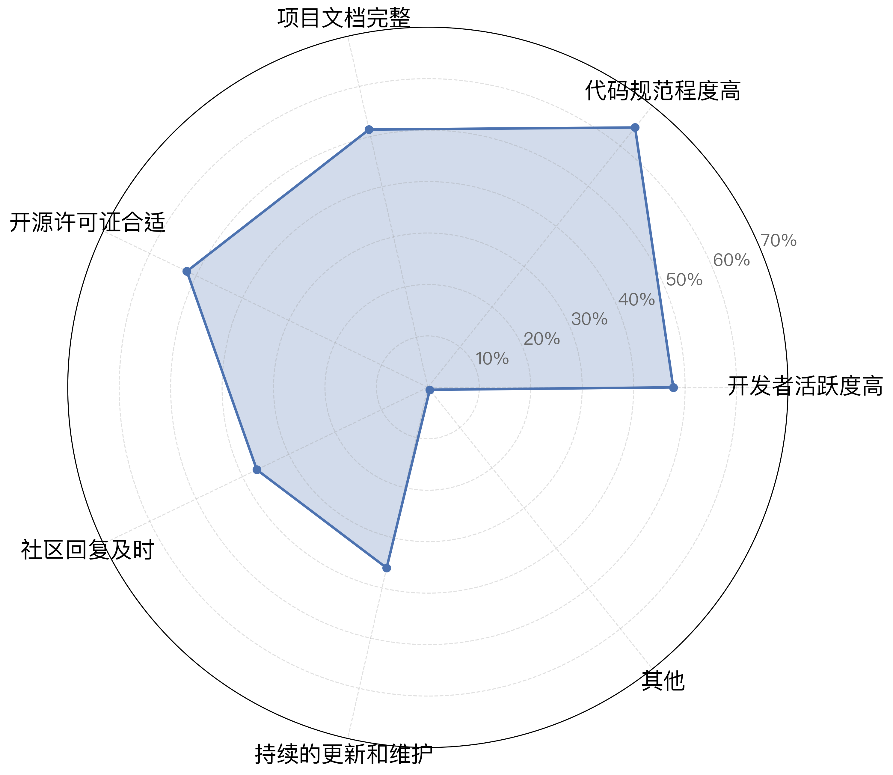 Product selection factors