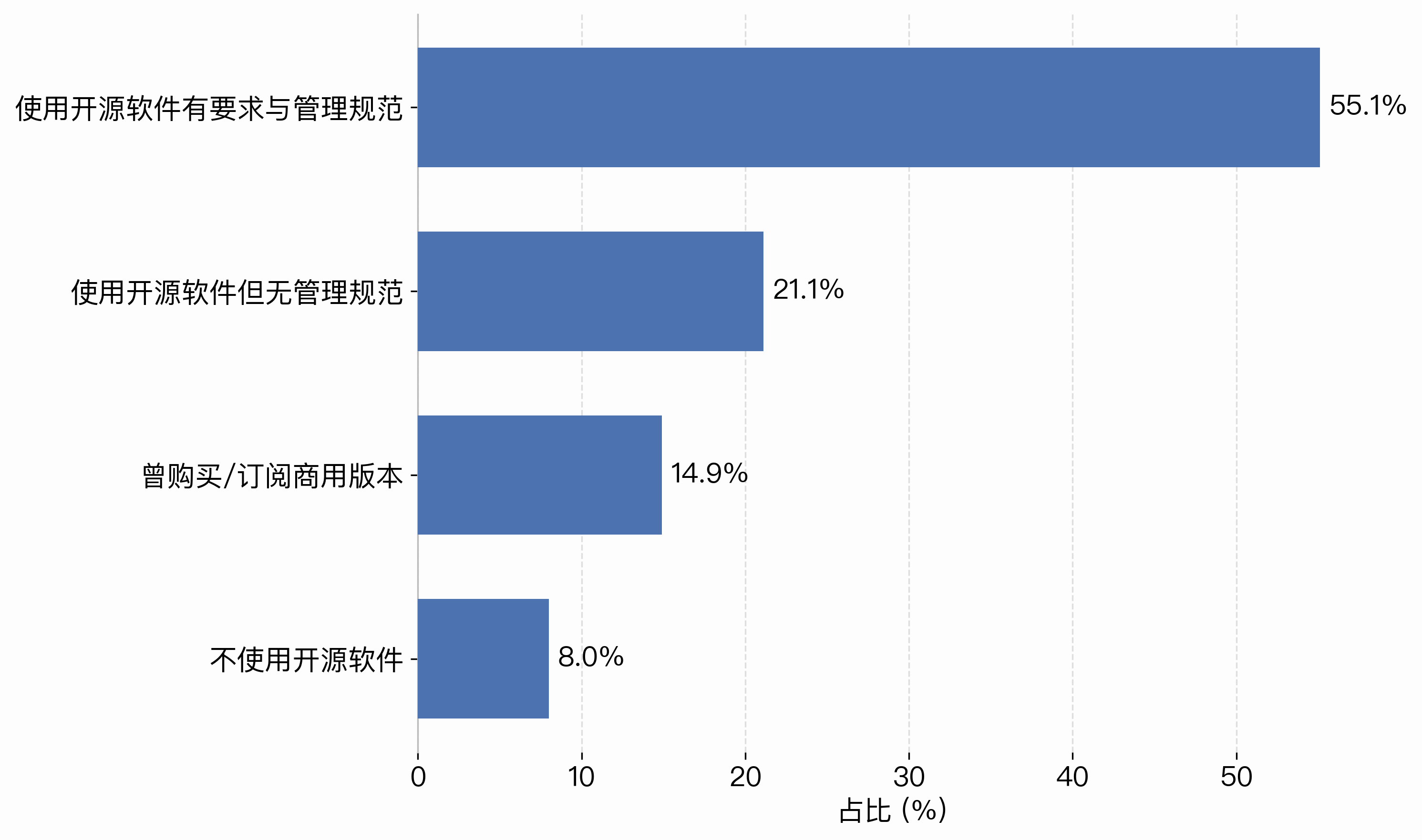 Organization usage
