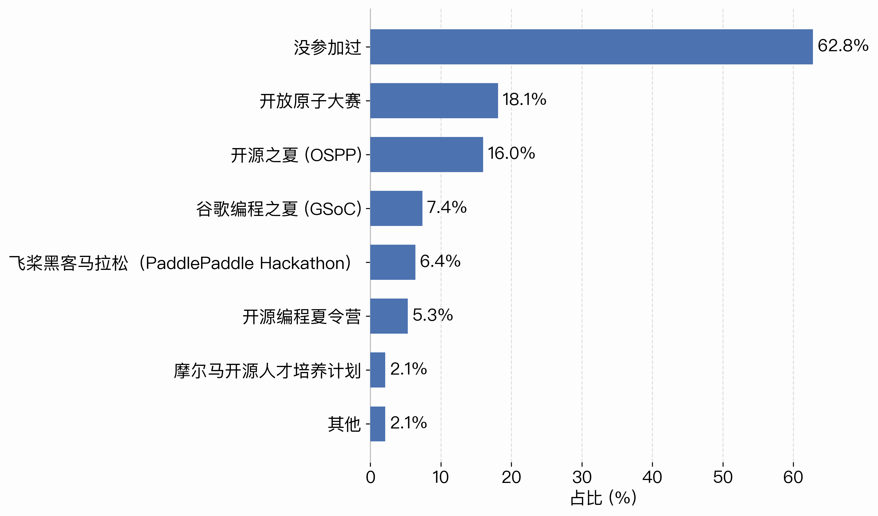 Open source activities
