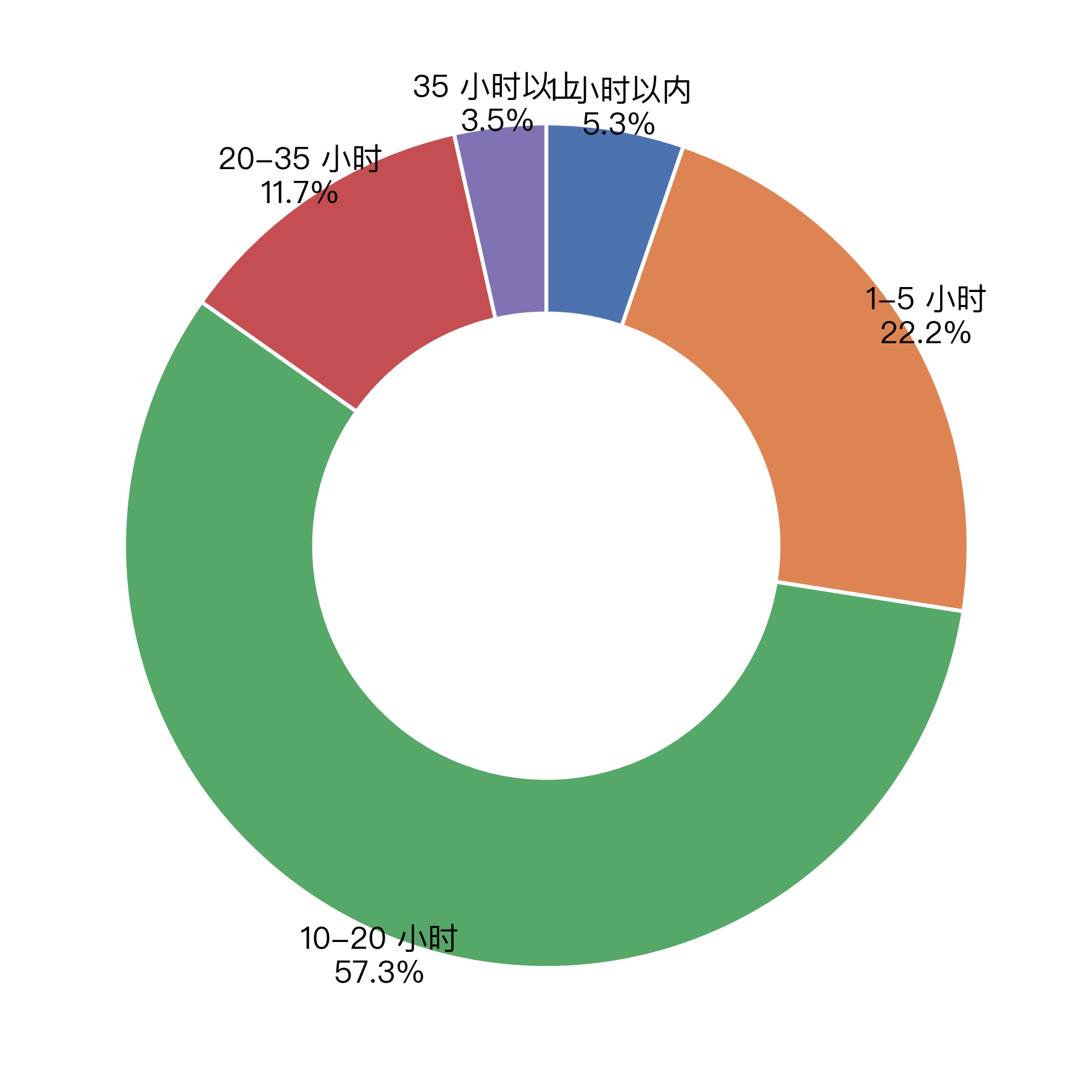 Weekly participation duration