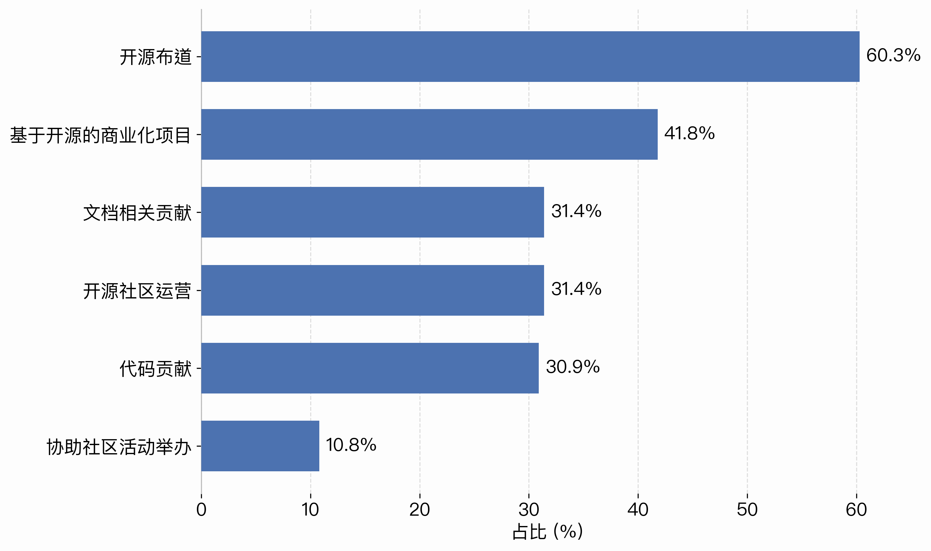 Contribution methods
