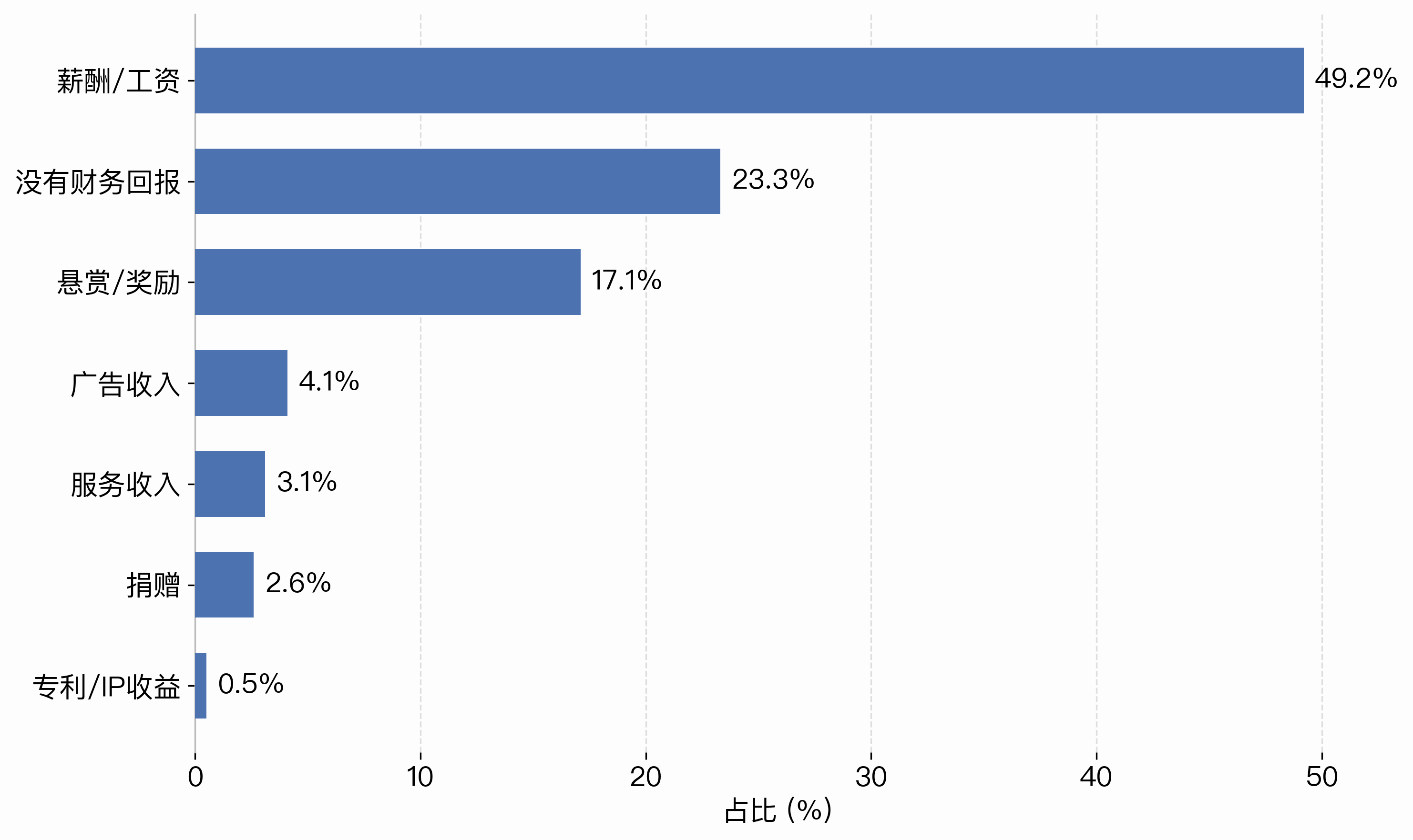Financial returns