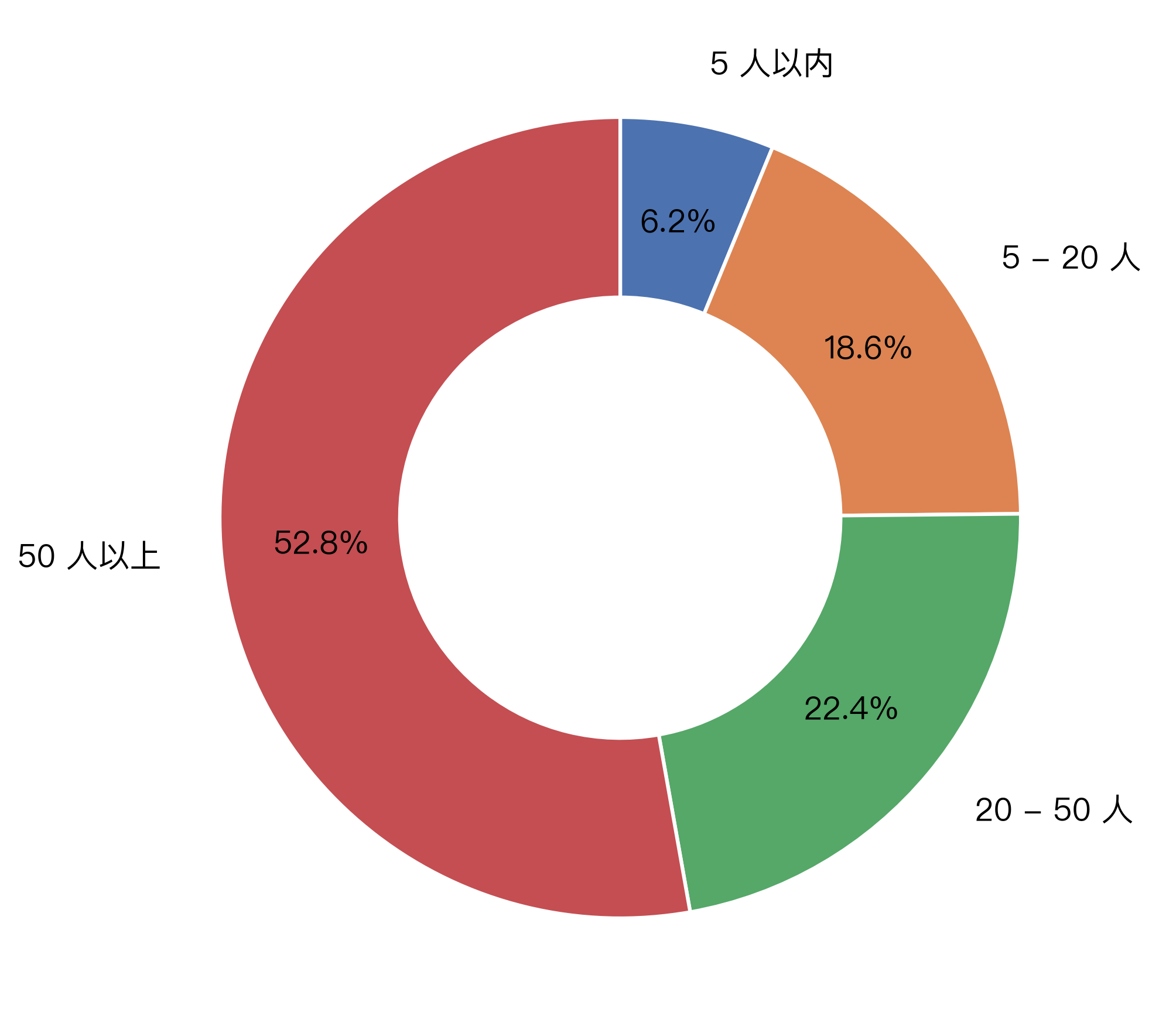 Active developers