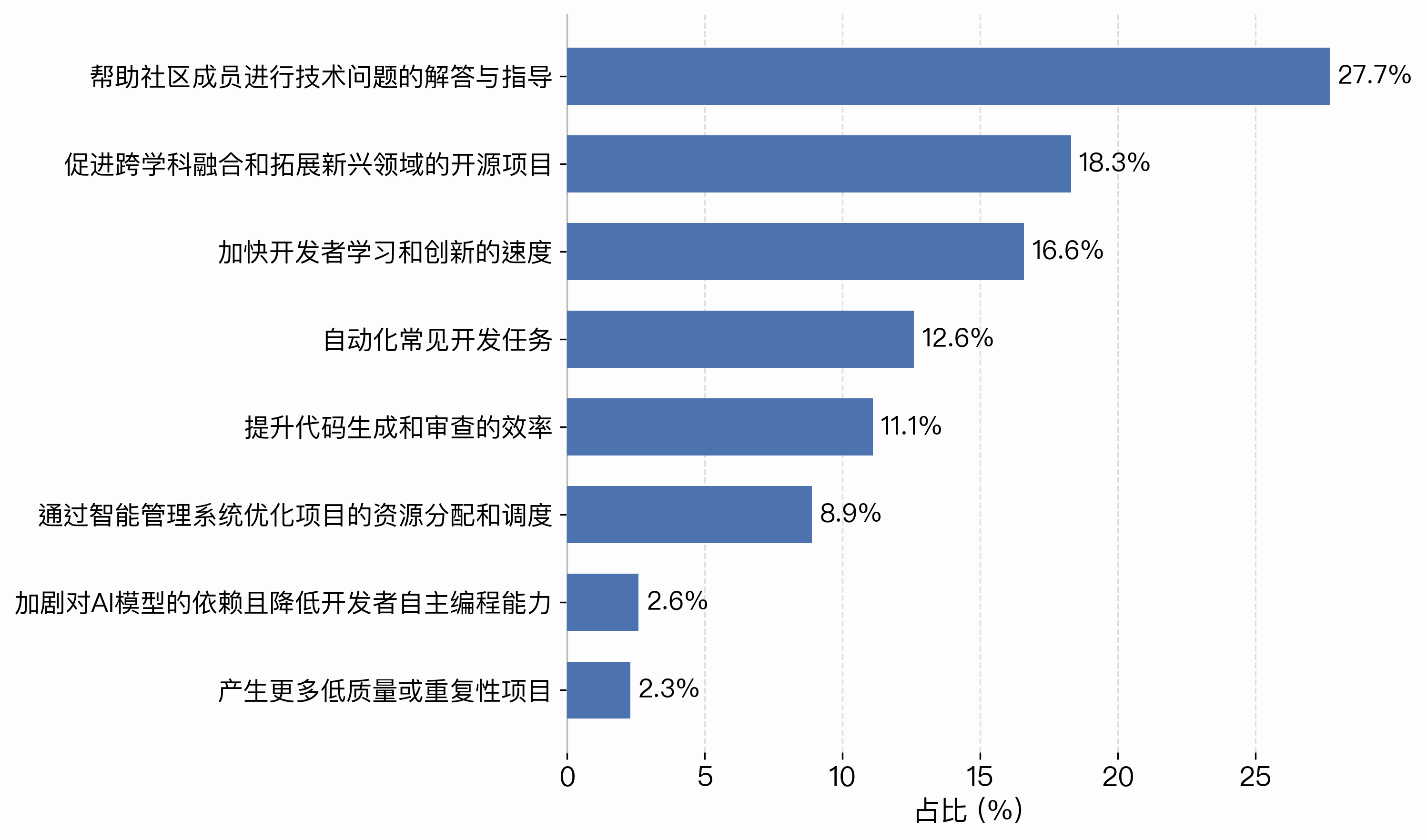 Ai impact