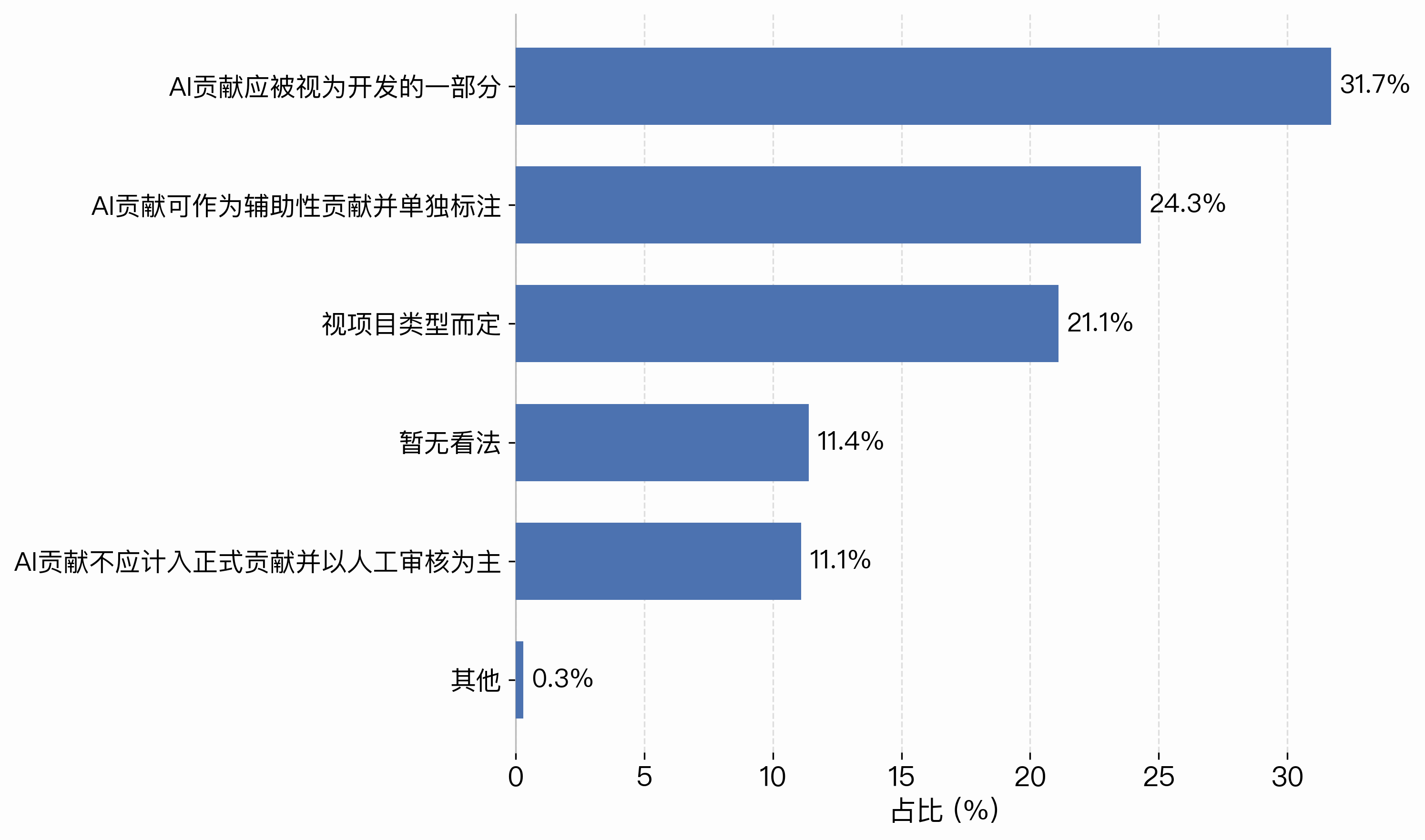 Ai assisted contribution