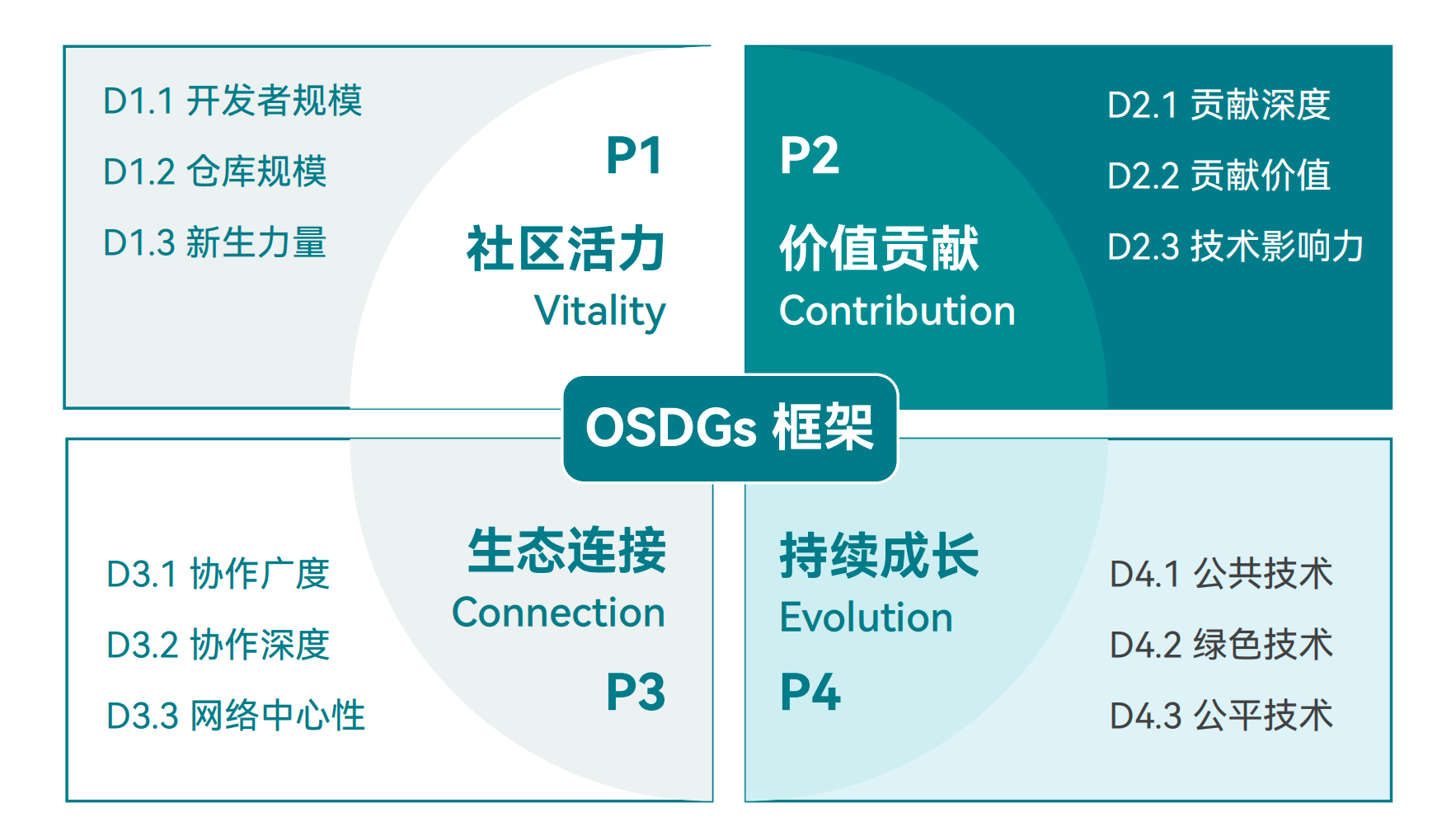 Osdgs framework