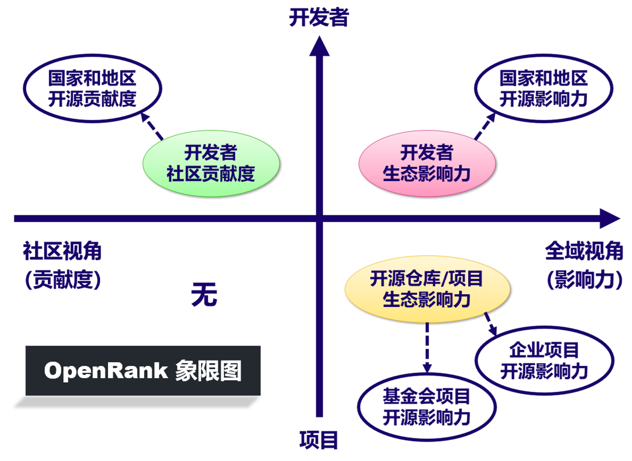 Openrank north star quadrant