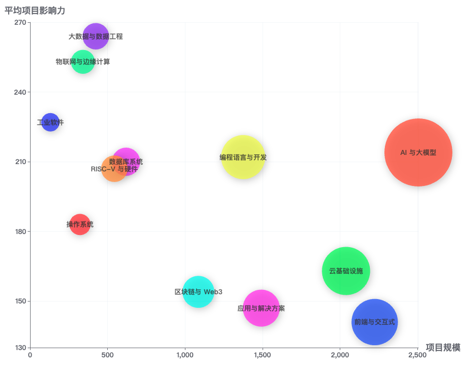 Tech domain bubble analysis
