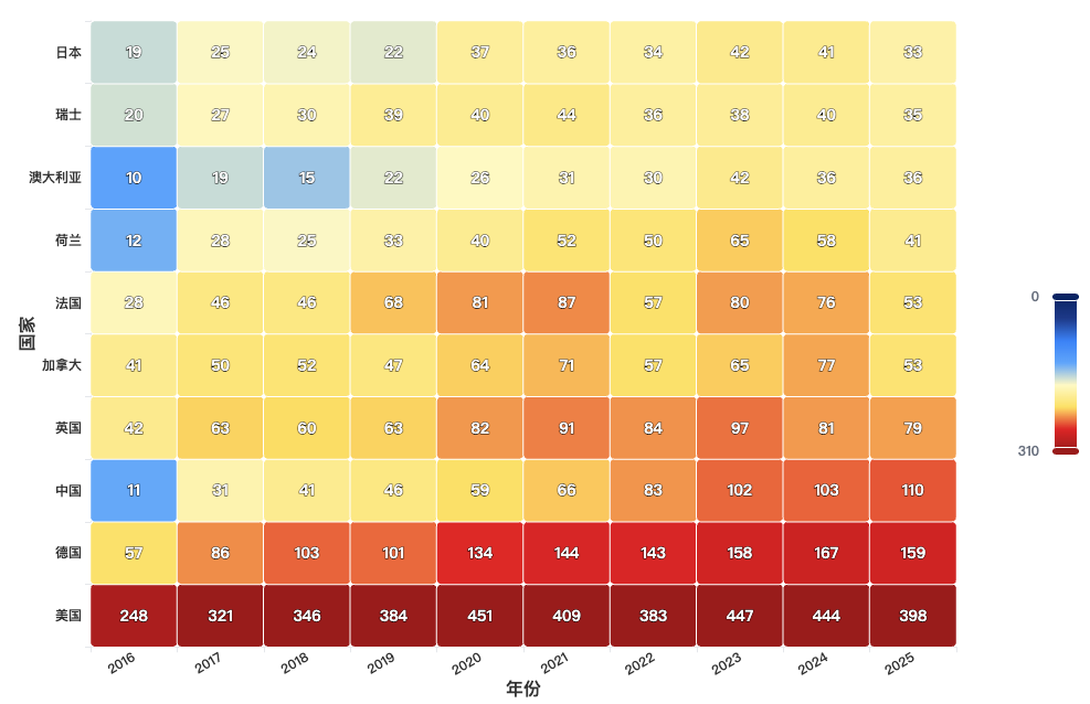 High influence developers heatmap