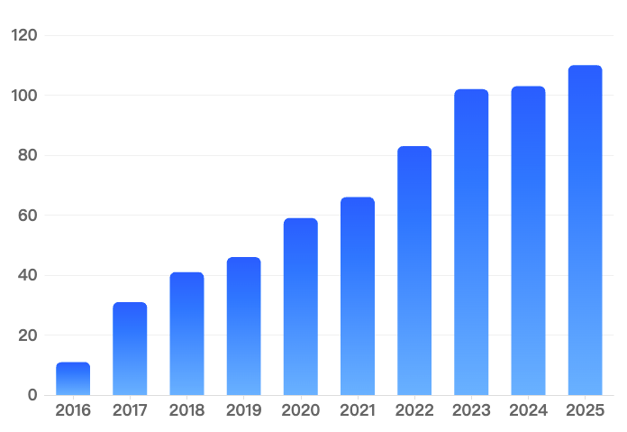 China high influence developers trend
