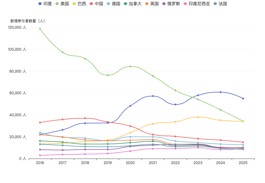 Country new active developers github