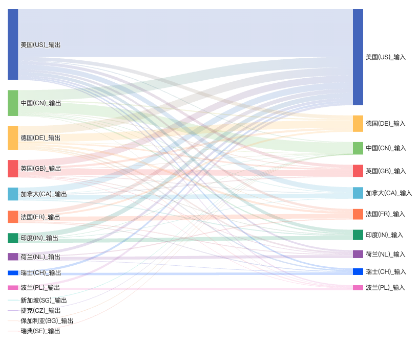 Global project contribution flow