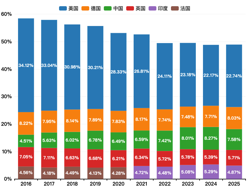 Top5 country openrank share