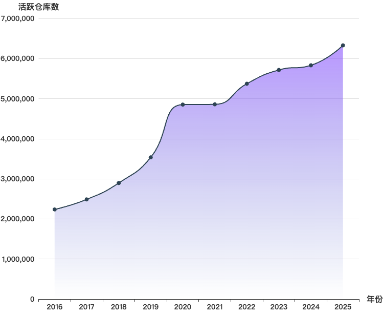 Active repositories github