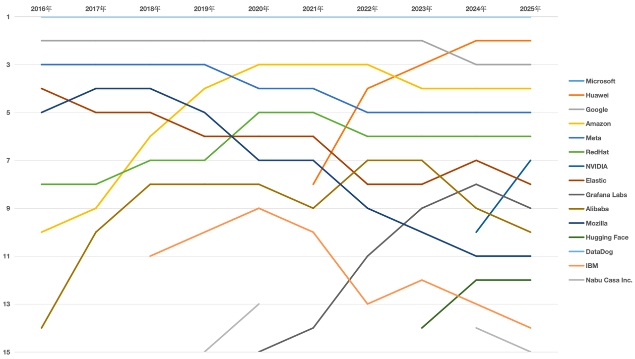 Global enterprise influence decade shift