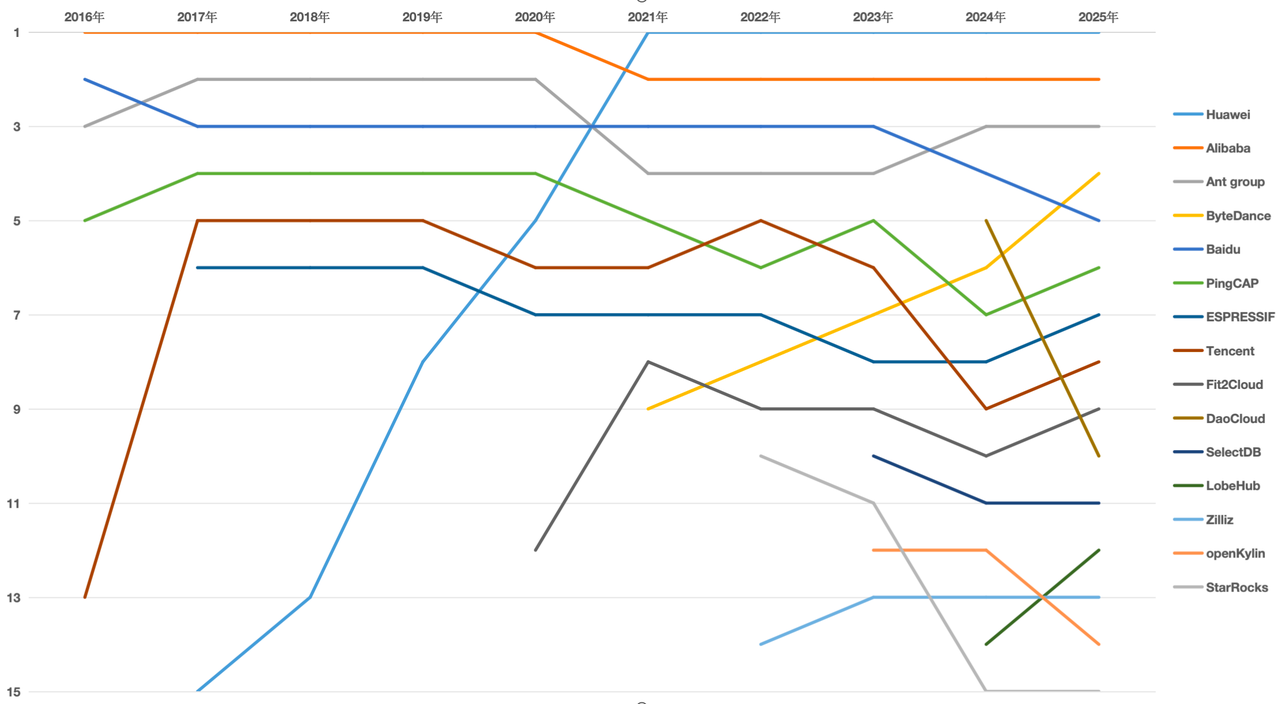 China tech enterprise influence decade shift