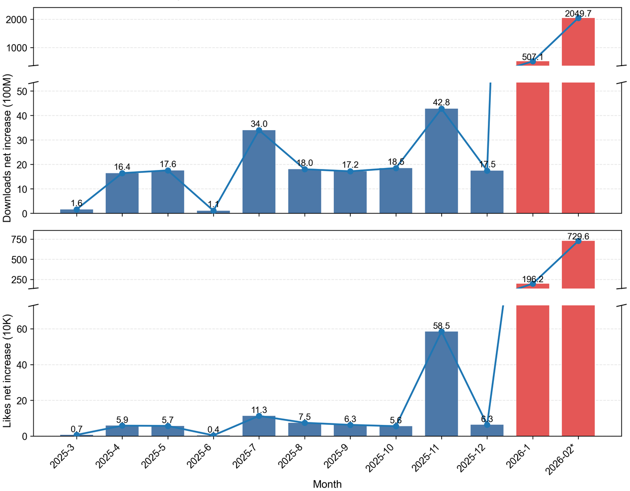 Monthly model downloads and likes net growth