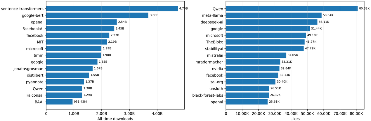 Institution influence downloads vs likes