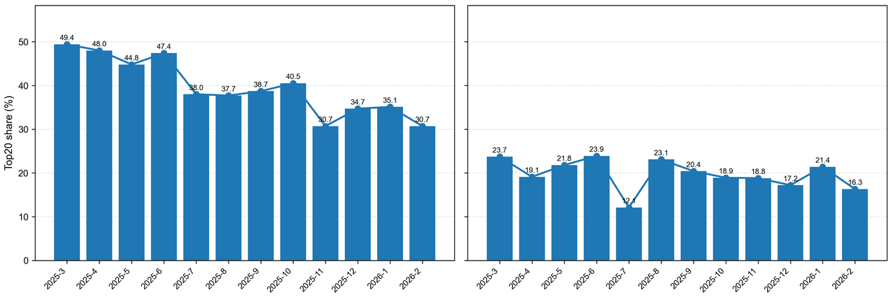 Monthly top20 concentration downloads vs likes