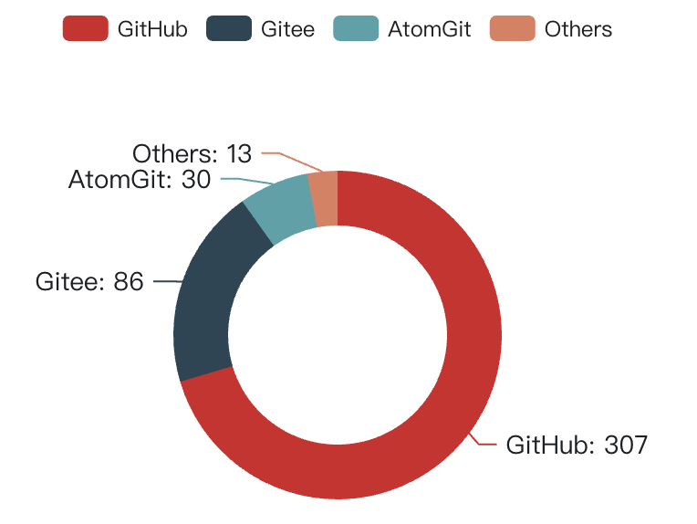 Completed project platform distribution