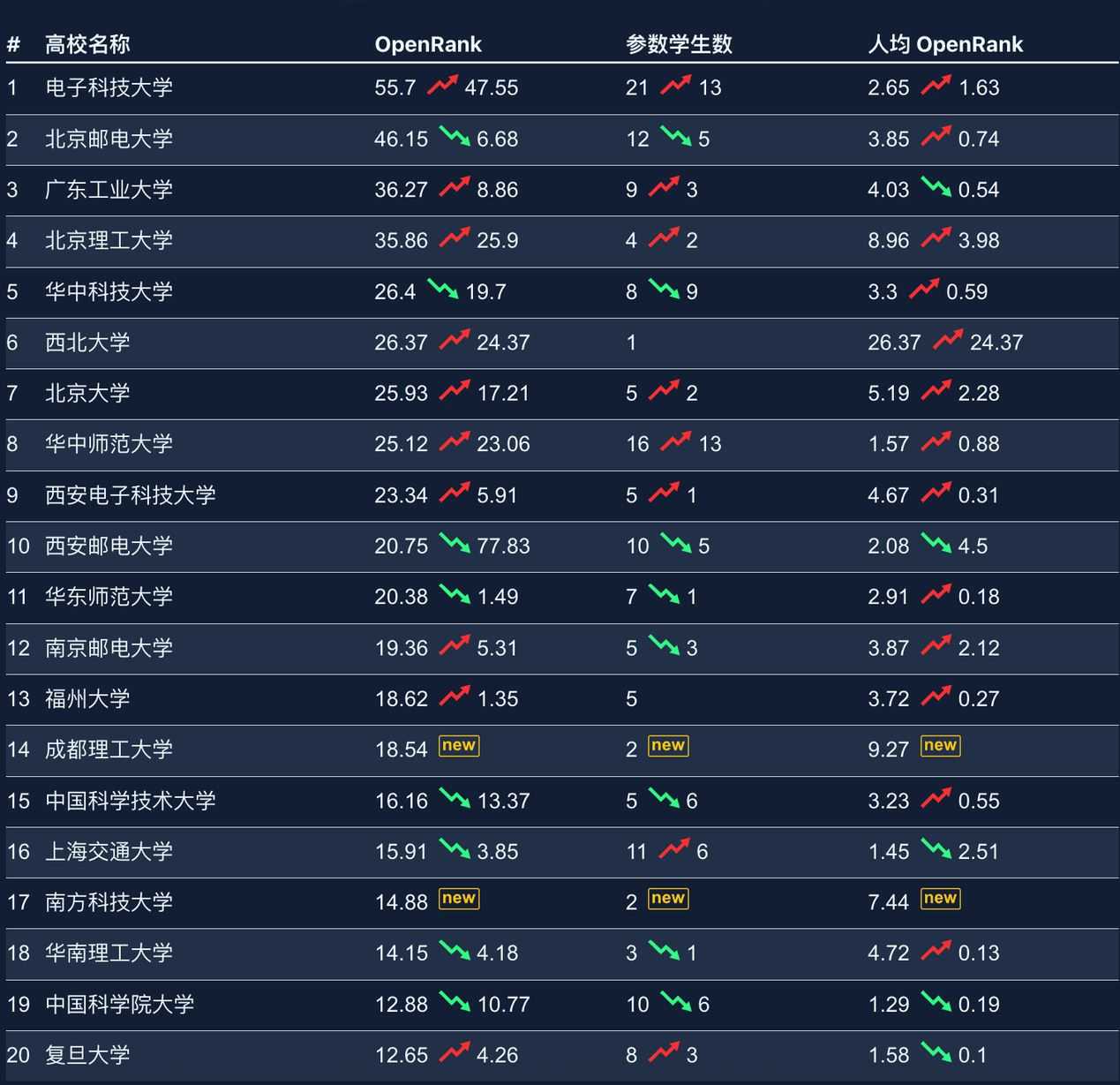 Ospp university contribution ranking