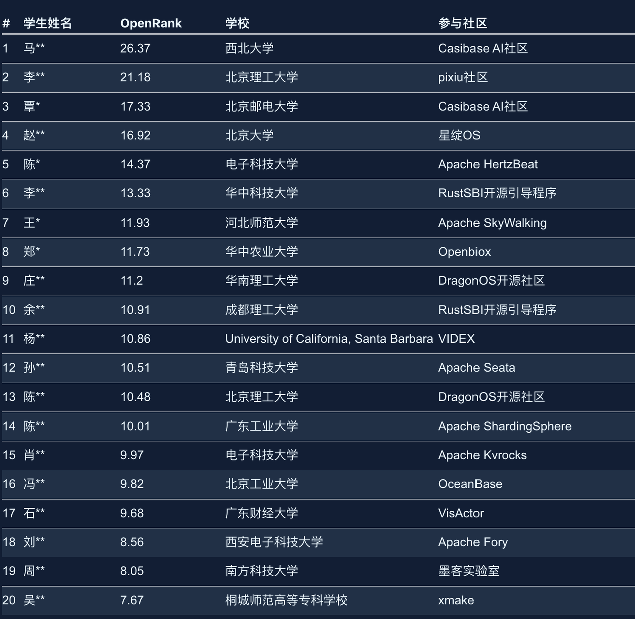 Ospp student contribution ranking