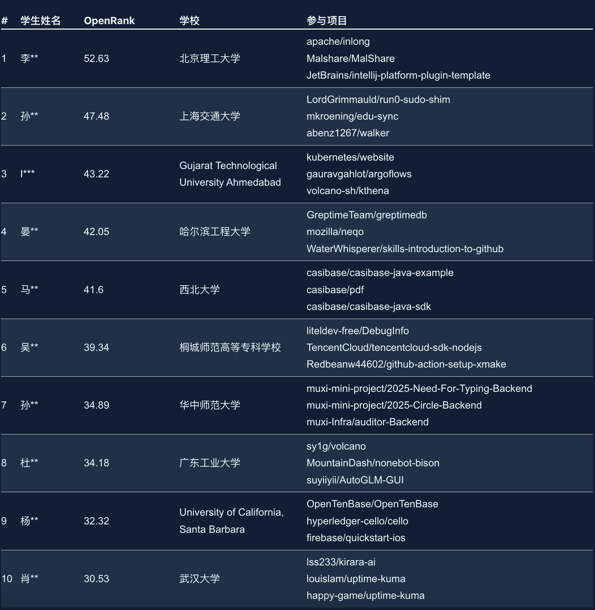 Student global contribution ranking