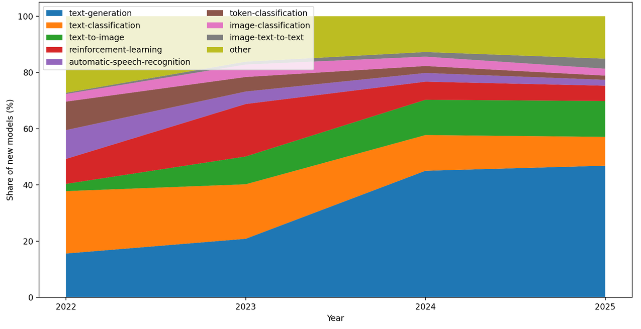 Model type new share over time