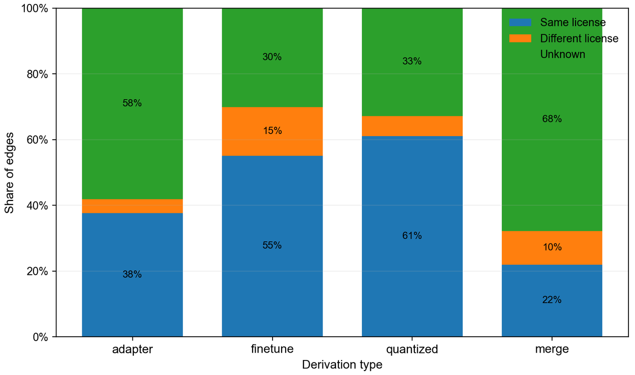 License status by derivative type