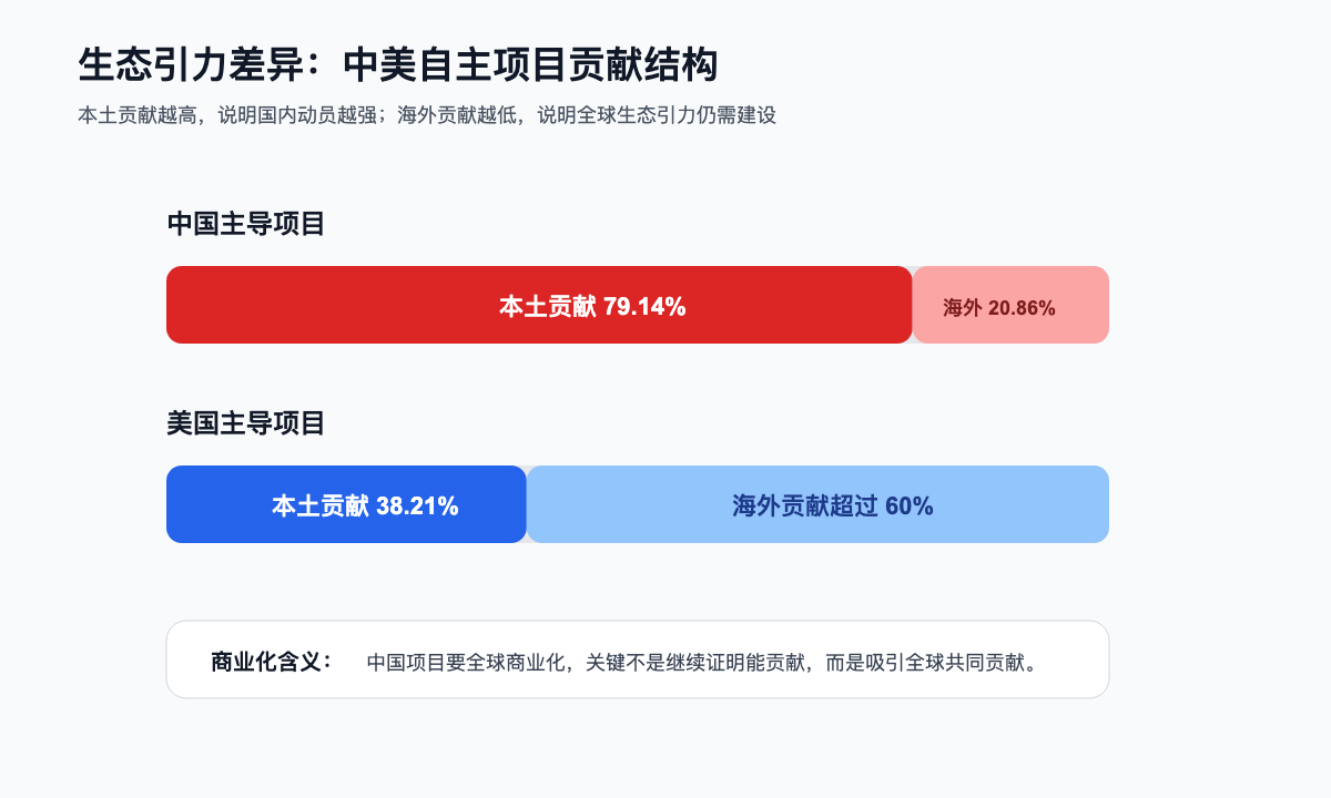 图 3：从贡献参与到商业引力的差距