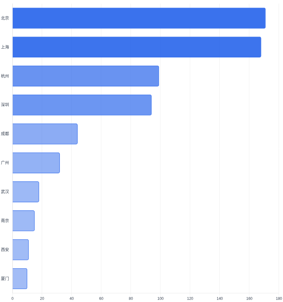 中国城市 Web3.0 活跃开发者分布 Top 10