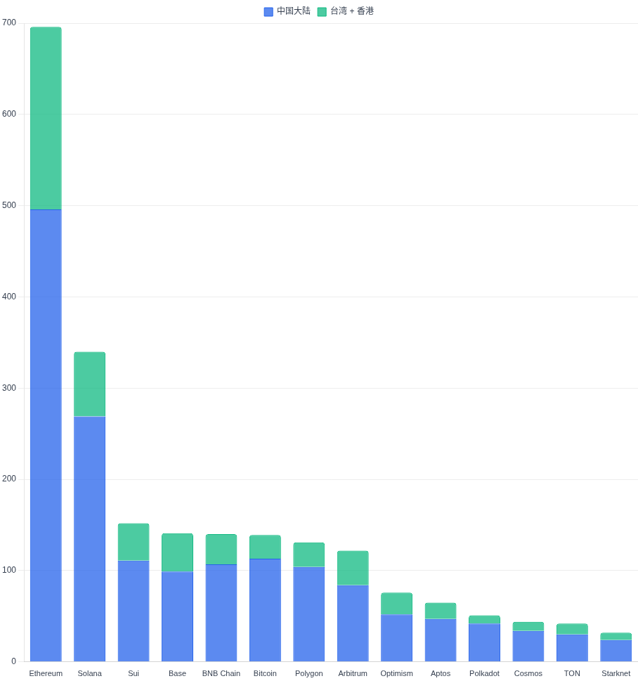 华语开发者生态分布（中国大陆 vs 港台地区，月活）