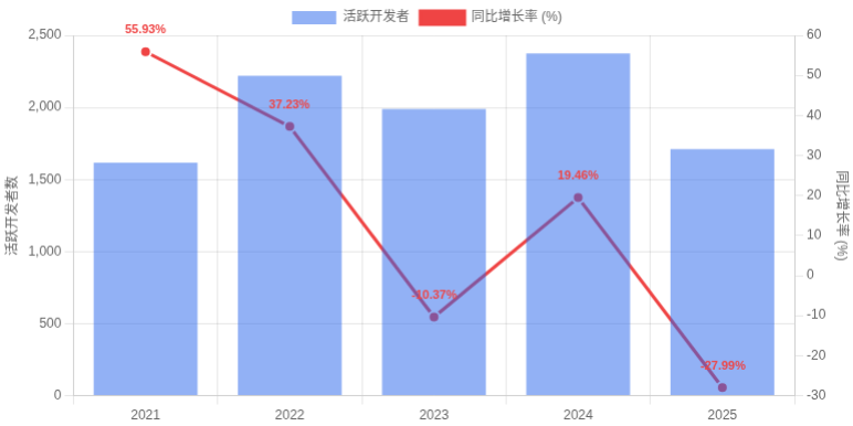 华语开发者核心仓库贡献活跃度