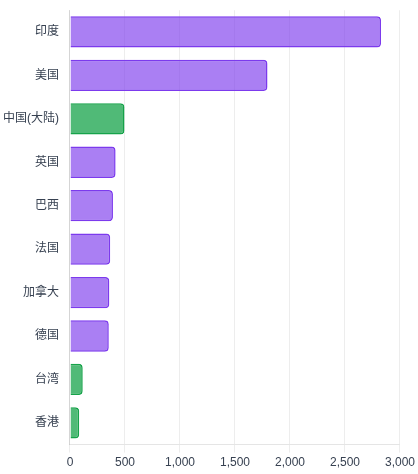Ethereum 生态国家分布 Top 10（月活开发者）