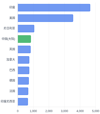 全球 Web3.0 国家分布 Top 10（月活开发者）