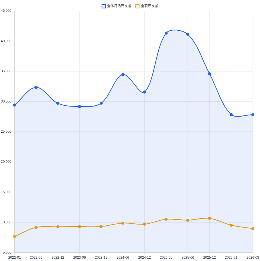 全体月活开发者 vs 全职开发者（2022–2026）