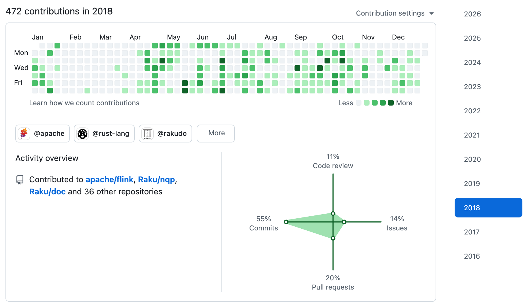 2018 年的 GitHub 活跃图