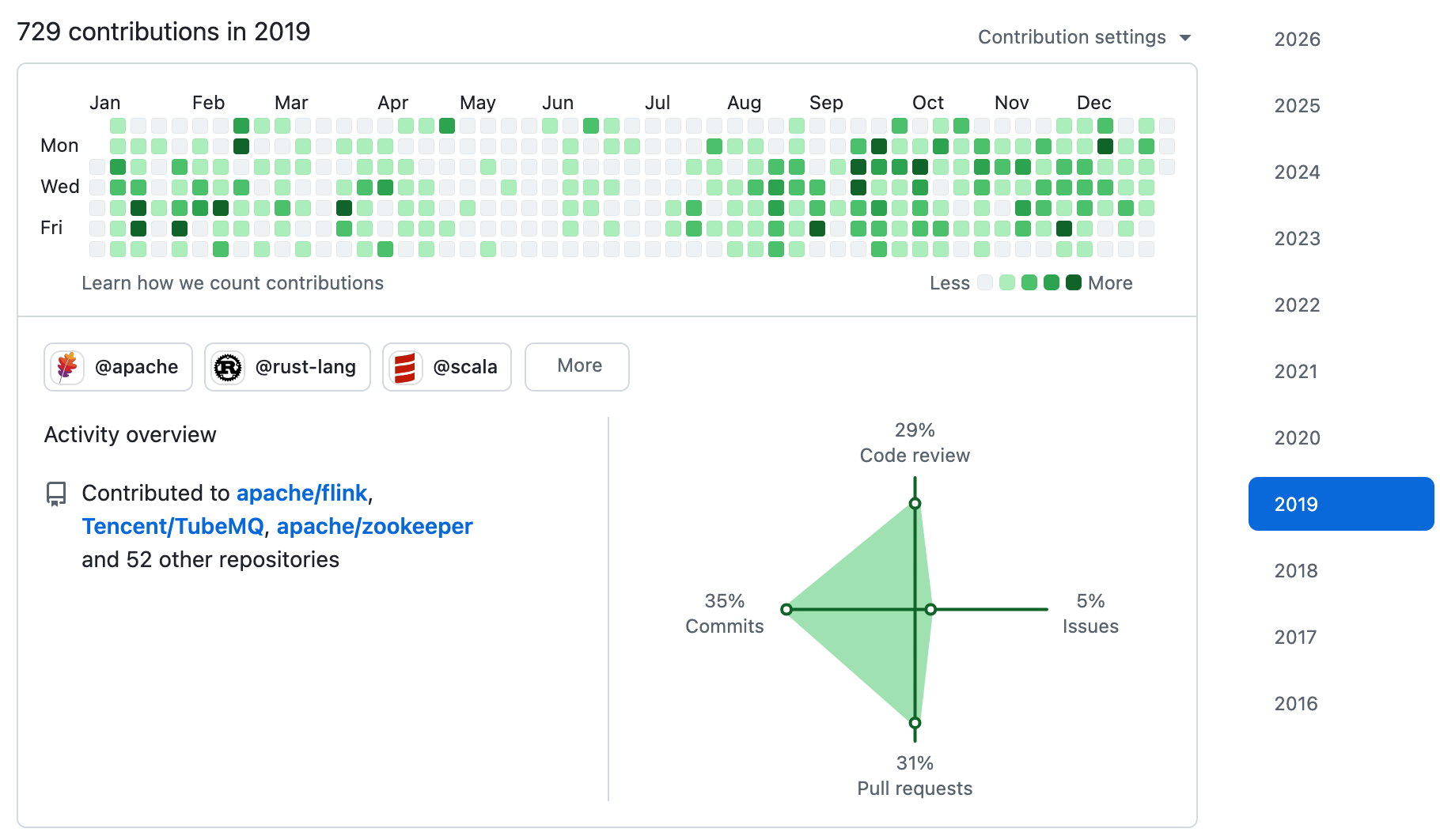 2019 年的 GitHub 活跃图