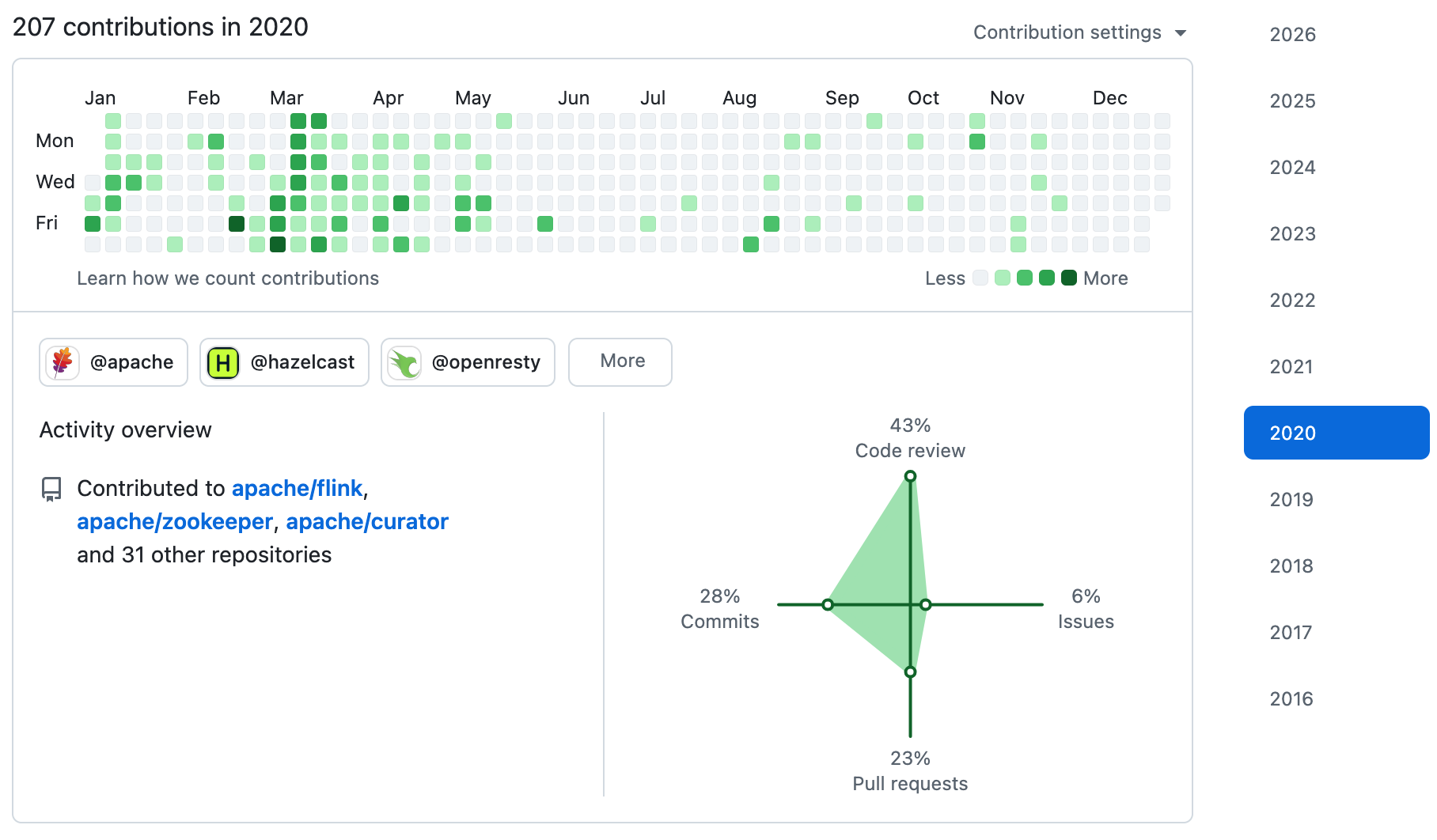 2020 年的 GitHub 活跃图
